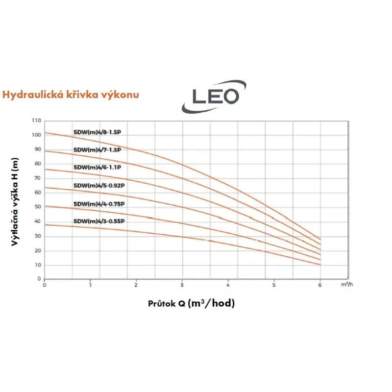 Leo 5DWm4/7-1,3P 230V 1,3kW ponorné čerpadlo s plavákom a so spínacou skriňou s káblom 15m